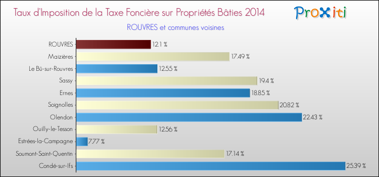 Taux d'imposition de la taxe foncière sur le bati 2014 pour ROUVRES et les communes proches Comparaison des taux d'imposition de la taxe foncière sur le bati 2014 pour ROUVRES et les communes voisines
