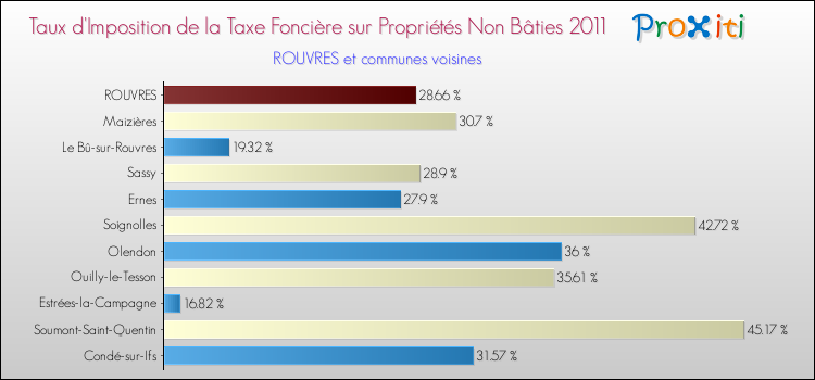 Taux d'imposition de la taxe foncière sur les immeubles et terrains non batis 2011 pour ROUVRES et les communes proches Comparaison des taux d'imposition de la taxe foncière sur les immeubles et terrains non batis 2011 pour ROUVRES et les communes voisines