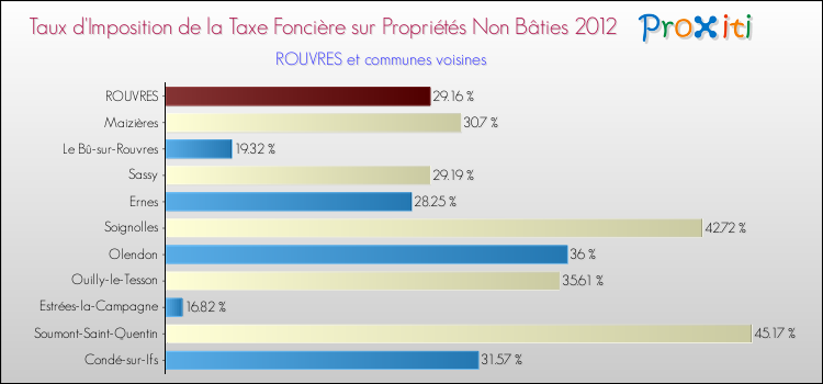 Taux d'imposition de la taxe foncière sur les immeubles et terrains non batis 2012 pour ROUVRES et les communes proches Comparaison des taux d'imposition de la taxe foncière sur les immeubles et terrains non batis 2012 pour ROUVRES et les communes voisines