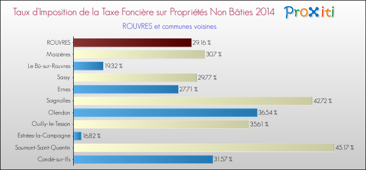 Taux d'imposition de la taxe foncière sur les immeubles et terrains non batis 2014 pour ROUVRES et les communes proches Comparaison des taux d'imposition de la taxe foncière sur les immeubles et terrains non batis 2014 pour ROUVRES et les communes voisines