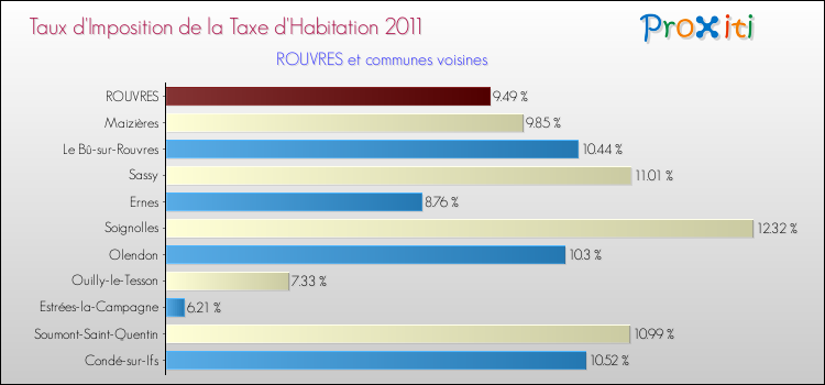 Taux d'imposition de la taxe d'habitation 2011 pour ROUVRES et les communes proches Comparaison des taux d'imposition de la taxe d'habitation 2011 pour ROUVRES et les communes voisines