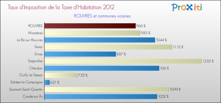 Taux d'imposition de la taxe d'habitation 2012 pour ROUVRES et les communes proches Comparaison des taux d'imposition de la taxe d'habitation 2012 pour ROUVRES et les communes voisines