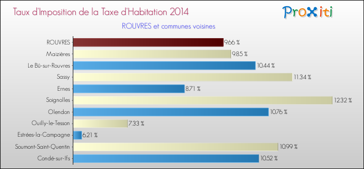 Taux d'imposition de la taxe d'habitation 2014 pour ROUVRES et les communes proches Comparaison des taux d'imposition de la taxe d'habitation 2014 pour ROUVRES et les communes voisines