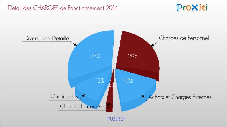 Décomposition des Charges de Fonctionnement 2014 de la commune de RUBERCY Charges de Fonctionnement 2014 pour la commune de RUBERCY