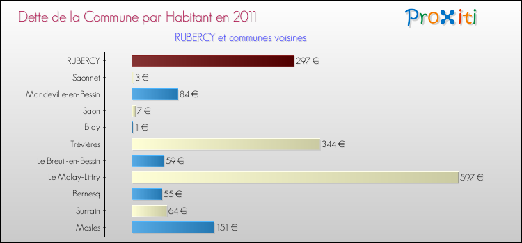 Dette par habitant de la commune en 2011 pour RUBERCY et les communes proches Comparaison de la dette par habitant de la commune en 2011 pour RUBERCY et les communes voisines