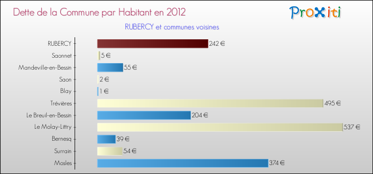 Dette par habitant de la commune en 2012 pour RUBERCY et les communes proches Comparaison de la dette par habitant de la commune en 2012 pour RUBERCY et les communes voisines