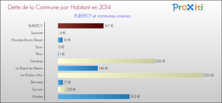 Dette par habitant de la commune en 2014 pour RUBERCY et les communes proches Comparaison de la dette par habitant de la commune en 2014 pour RUBERCY et les communes voisines