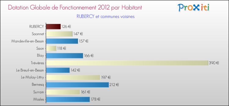 Montant des dotations globales de fonctionnement DGF par Habitant pour RUBERCY et les communes proches Comparaison des des dotations globales de fonctionnement DGF par habitant pour RUBERCY et les communes voisines
