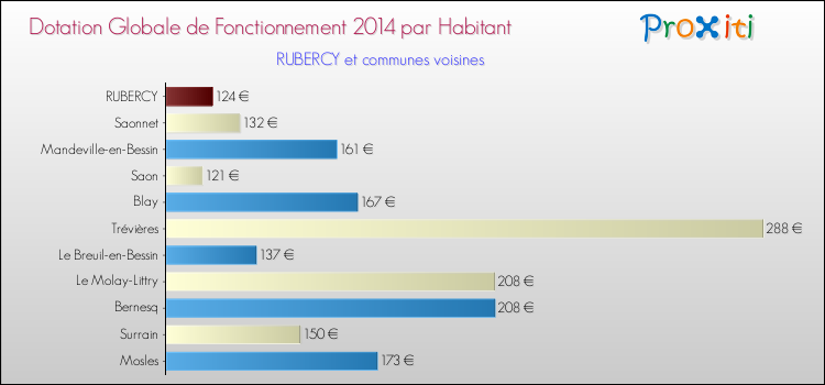 Montant des dotations globales de fonctionnement DGF par Habitant pour RUBERCY et les communes proches en 2014. Comparaison des des dotations globales de fonctionnement DGF par habitant pour RUBERCY et les communes voisines en 2014.