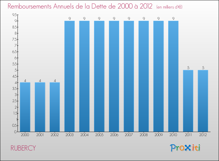 Evolution de l'annuité de la dette pour la commune de RUBERCY de 2000 à 2012 Annuités de la dette pour RUBERCY de 2000 à 2012