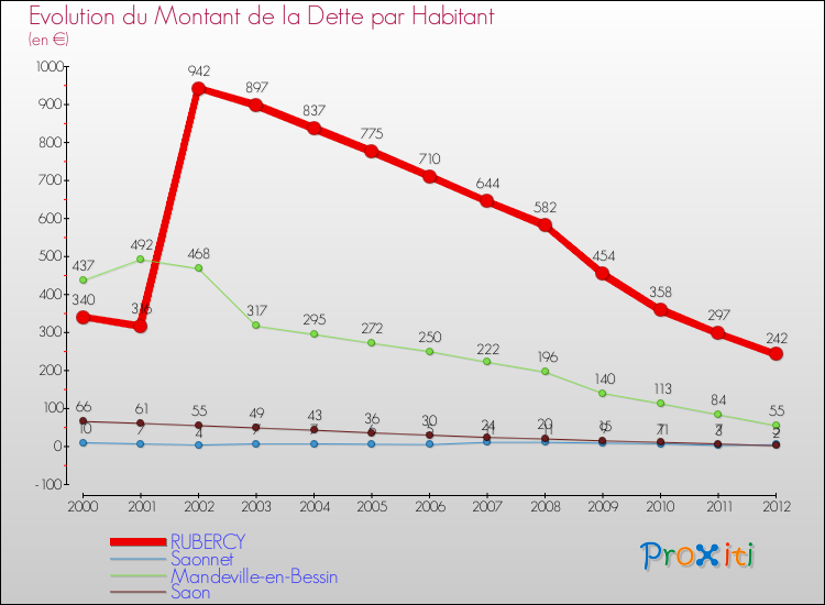 Evolution de la dette par habitant pour la commune de RUBERCY et les communes proches de 2000 à 2012 Comparaison de la dette par habitant pour RUBERCY et les communes voisines de 2000 à 2012