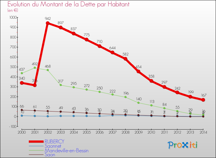 Evolution de la dette par habitant pour la commune de RUBERCY et les communes proches de 2000 à 2014 Comparaison de la dette par habitant pour RUBERCY et les communes voisines de 2000 à 2014