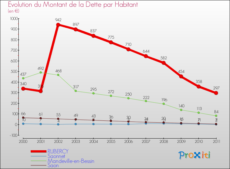 Evolution de la dette par habitant pour la commune de RUBERCY et les communes proches Comparaison de la dette par habitant pour RUBERCY et les communes voisines