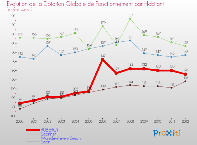 Evolution et montant de la dotation globale de fonctionnement par Habitant pour RUBERCY et les communes proches Comparaison des dotations globales de fonctionnement par habitant pour RUBERCY et les communes voisines