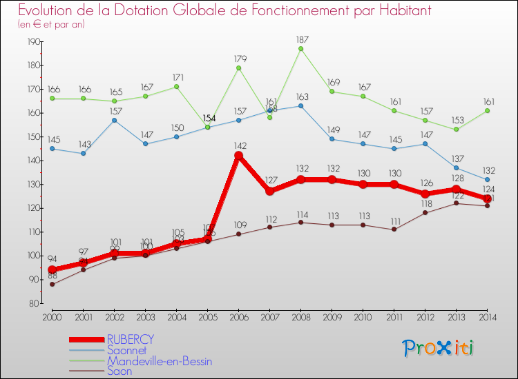 Evolution et montant de la dotation globale de fonctionnement par Habitant pour RUBERCY et les communes proches de 2000 à 2014. Comparaison des dotations globales de fonctionnement par habitant pour RUBERCY et les communes voisines de 2000 à 2014.