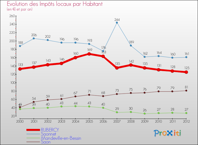 Evolution et montant des impôts locaux par Habitant pour RUBERCY et les communes proches Comparaison des impôts locaux par habitant pour RUBERCY et les communes voisines
