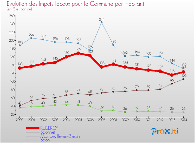 Evolution et montant des impôts locaux par Habitant pour RUBERCY et les communes proches de 2000 à 2014 Comparaison des impôts locaux par habitant pour RUBERCY et les communes voisines de 2000 à 2014