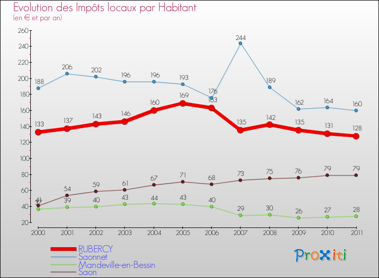 Evolution et montant des impôts locaux par Habitant pour RUBERCY et les communes proches Comparaison des impôts locaux par habitant pour RUBERCY et les communes voisines