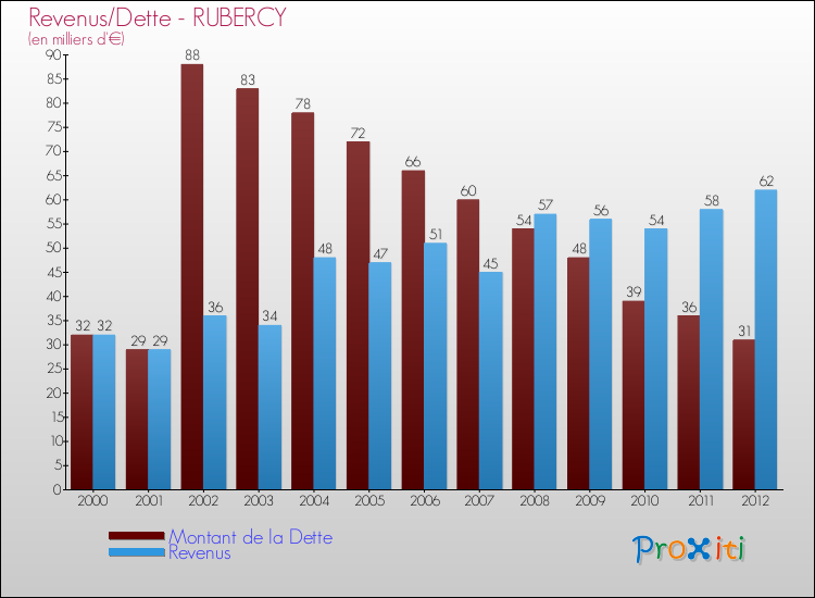 Evolution comparée de la dette et des revenus pour la commune de RUBERCY de 2000 à 2012 Comparaison de la dette et des revenus pour RUBERCY de 2000 à 2012
