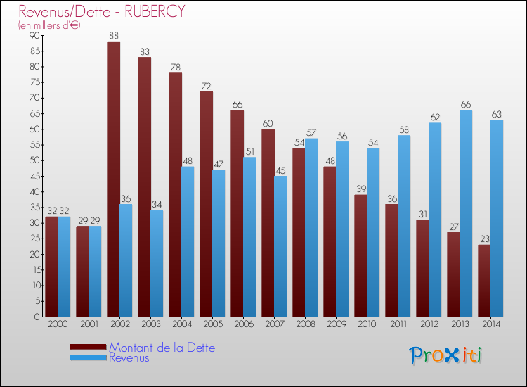 Evolution comparée de la dette et des revenus pour la commune de RUBERCY de 2000 à 2014 Comparaison de la dette et des revenus pour RUBERCY de 2000 à 2014