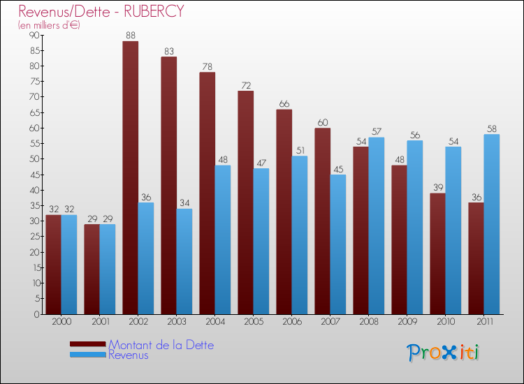Evolution comparée de la dette et des revenus pour la commune de RUBERCY de 2000 à 2011 Comparaison de la dette et des revenus pour RUBERCY de 2000 à 2011