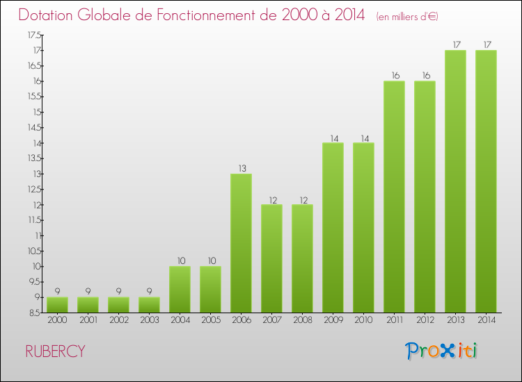 Evolution du montant de la Dotation Globale de Fonctionnement pour la commune de RUBERCY de 2000 à 2014 Evolution du montant de la Dotation Globale de Fonctionnement pour RUBERCY de 2000 à 2014