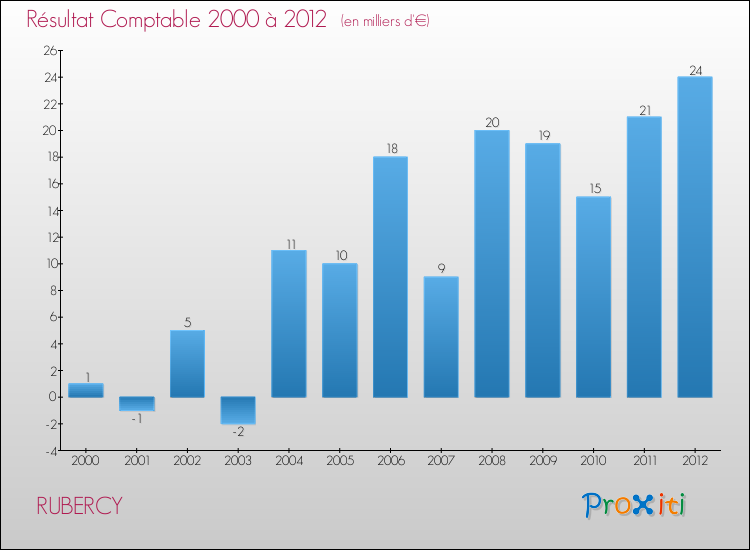 Evolution du résultat comptable pour la commune de RUBERCY de 2000 à 2012 Evolution du résultat comptable pour RUBERCY de 2000 à 2012