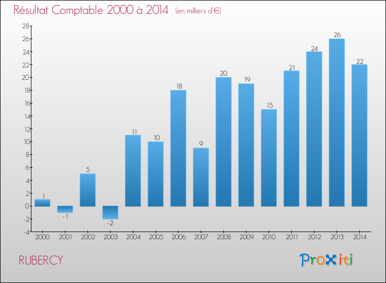Evolution du résultat comptable pour la commune de RUBERCY de 2000 à 2014 Evolution du résultat comptable pour RUBERCY de 2000 à 2014