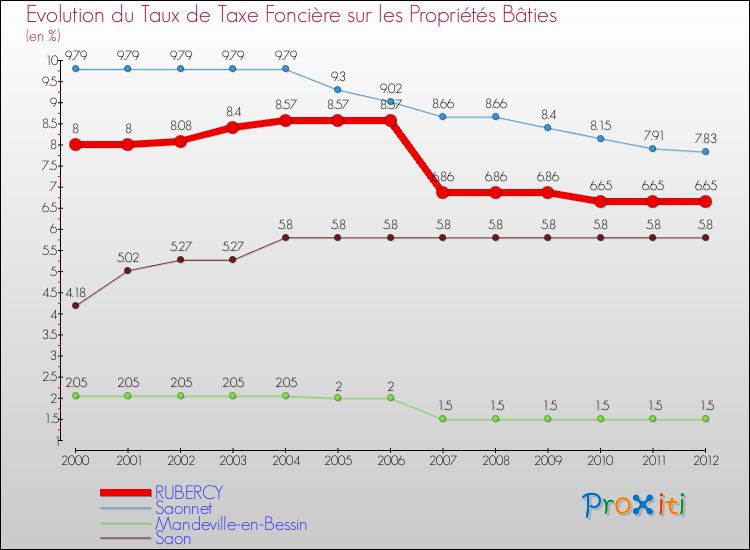 Evolution du taux de la taxe foncière sur le bati pour RUBERCY et les communes proches de 2000 à 2012 Comparaison des taux de taxe foncière sur le bati pour RUBERCY et les communes voisines de 2000 à 2012