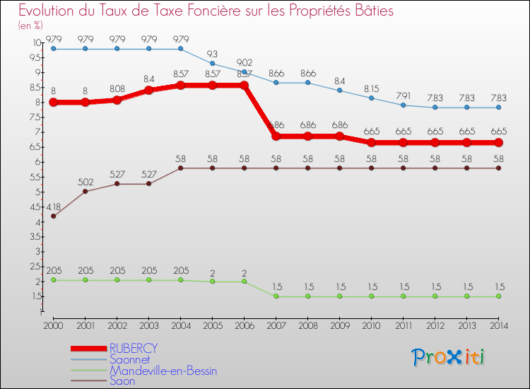Evolution du taux de la taxe foncière sur le bati pour RUBERCY et les communes proches de 2000 à 2014 Comparaison des taux de taxe foncière sur le bati pour RUBERCY et les communes voisines de 2000 à 2014