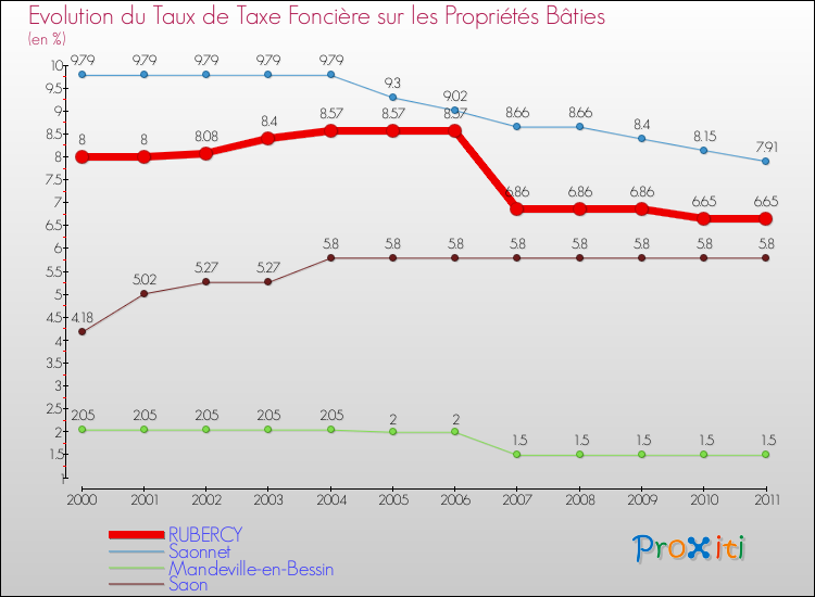 Evolution du taux de la taxe foncière sur le bati pour RUBERCY et les communes proches Comparaison des taux de taxe foncière sur le bati pour RUBERCY et les communes voisines