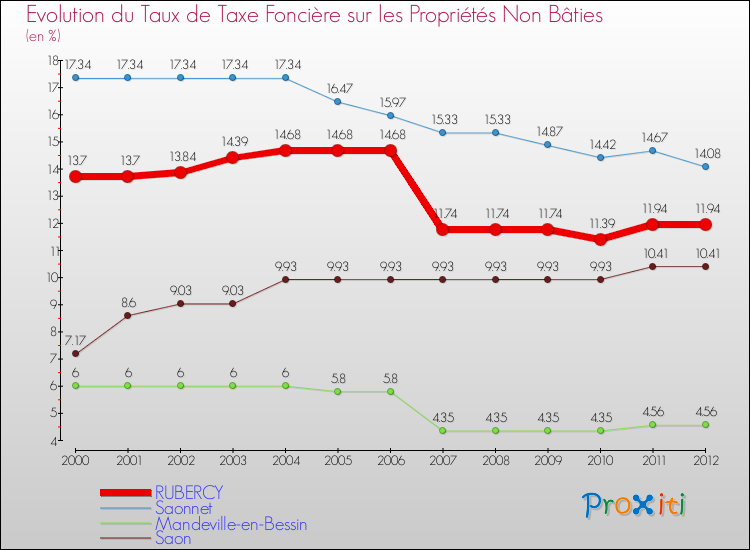 Evolution du taux de la taxe foncière sur les immeubles et terrains non batis pour RUBERCY et les communes proches de 2000 à 2012 Comparaison des taux de la taxe foncière sur les immeubles et terrains non batis pour RUBERCY et les communes voisines de 2000 à 2012