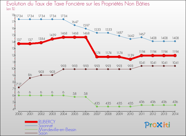 Evolution du taux de la taxe foncière sur les immeubles et terrains non batis pour RUBERCY et les communes proches de 2000 à 2014 Comparaison des taux de la taxe foncière sur les immeubles et terrains non batis pour RUBERCY et les communes voisines de 2000 à 2014