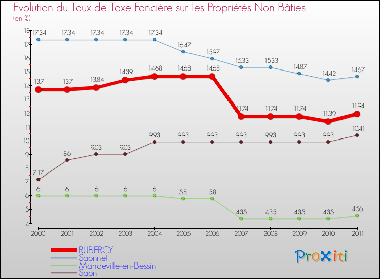 Evolution du taux de la taxe foncière sur les immeubles et terrains non batis pour RUBERCY et les communes proches Comparaison des taux de la taxe foncière sur les immeubles et terrains non batis pour RUBERCY et les communes voisines