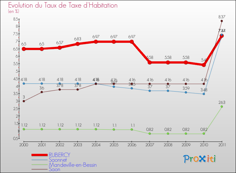 Evolution du taux de la taxe d'habitation pour RUBERCY et les communes proches Comparaison des taux de la taxe d'habitation pour RUBERCY et les communes voisines