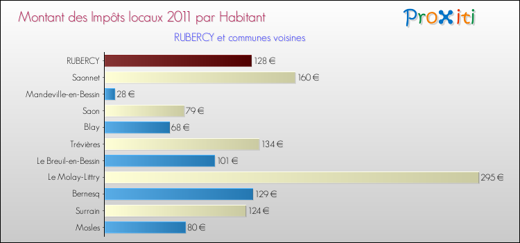 Montant des impôts locaux par Habitant pour RUBERCY et les communes proches Comparaison des impôts locaux par habitant pour RUBERCY et les communes voisines