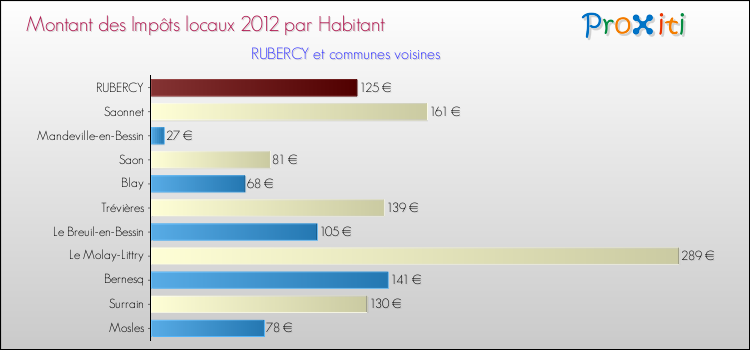 Montant des impôts locaux par Habitant pour RUBERCY et les communes proches Comparaison des impôts locaux par habitant pour RUBERCY et les communes voisines