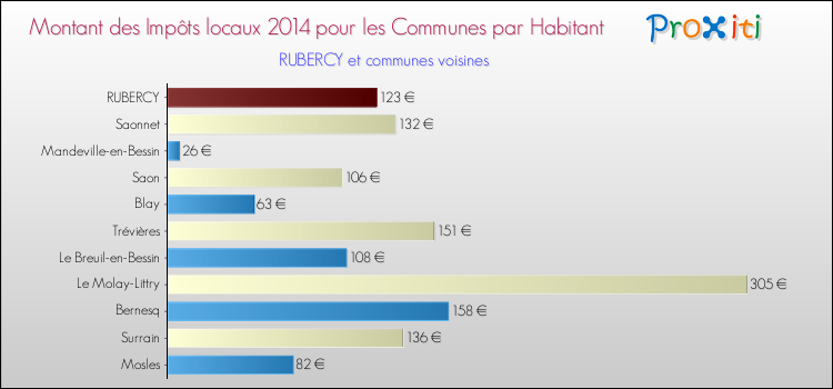 Montant des impôts locaux par Habitant pour RUBERCY et les communes proches en 2014 Comparaison des impôts locaux par habitant pour RUBERCY et les communes voisines en 2014