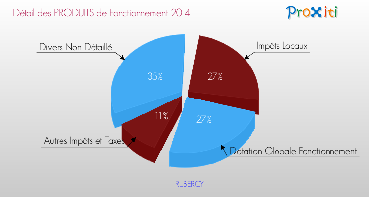 Décomposition du Budget de Fonctionnement 2014 de la commune de RUBERCY Budget de Fonctionnement 2014 pour la commune de RUBERCY