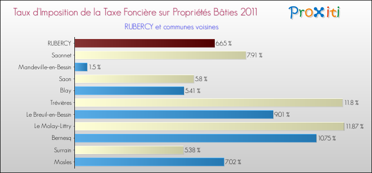 Taux d'imposition de la taxe foncière sur le bati 2011 pour RUBERCY et les communes proches Comparaison des taux d'imposition de la taxe foncière sur le bati 2011 pour RUBERCY et les communes voisines
