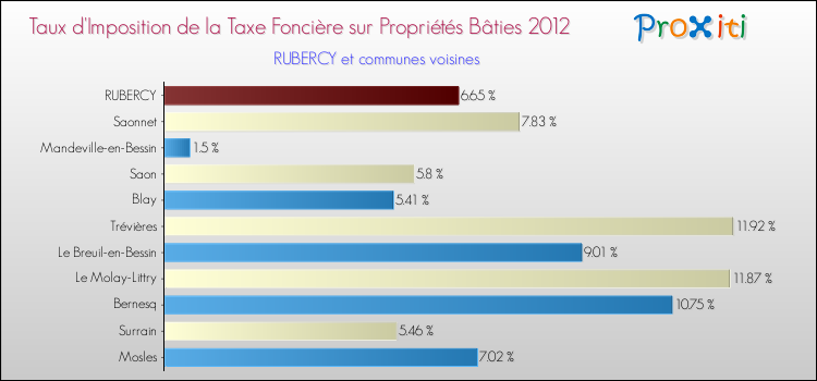 Taux d'imposition de la taxe foncière sur le bati 2012 pour RUBERCY et les communes proches Comparaison des taux d'imposition de la taxe foncière sur le bati 2012 pour RUBERCY et les communes voisines