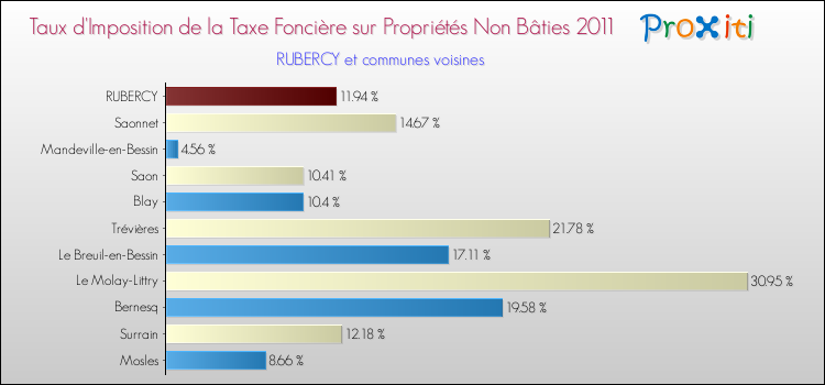 Taux d'imposition de la taxe foncière sur les immeubles et terrains non batis 2011 pour RUBERCY et les communes proches Comparaison des taux d'imposition de la taxe foncière sur les immeubles et terrains non batis 2011 pour RUBERCY et les communes voisines