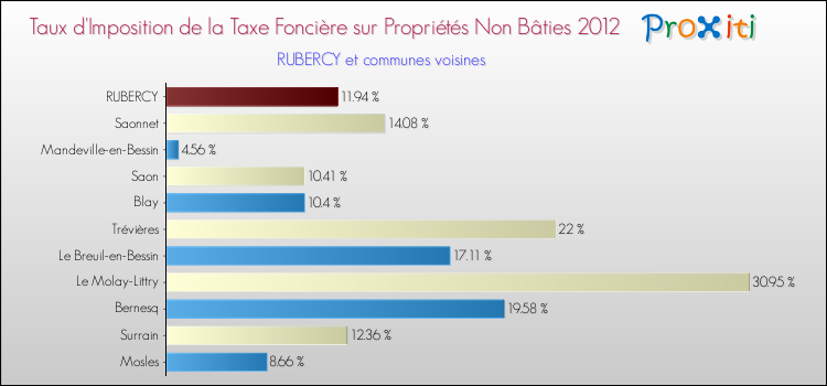 Taux d'imposition de la taxe foncière sur les immeubles et terrains non batis 2012 pour RUBERCY et les communes proches Comparaison des taux d'imposition de la taxe foncière sur les immeubles et terrains non batis 2012 pour RUBERCY et les communes voisines