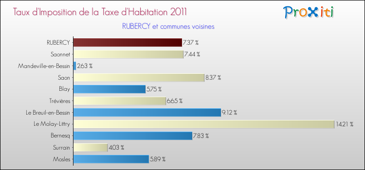 Taux d'imposition de la taxe d'habitation 2011 pour RUBERCY et les communes proches Comparaison des taux d'imposition de la taxe d'habitation 2011 pour RUBERCY et les communes voisines