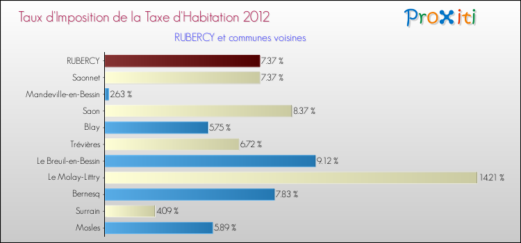 Taux d'imposition de la taxe d'habitation 2012 pour RUBERCY et les communes proches Comparaison des taux d'imposition de la taxe d'habitation 2012 pour RUBERCY et les communes voisines