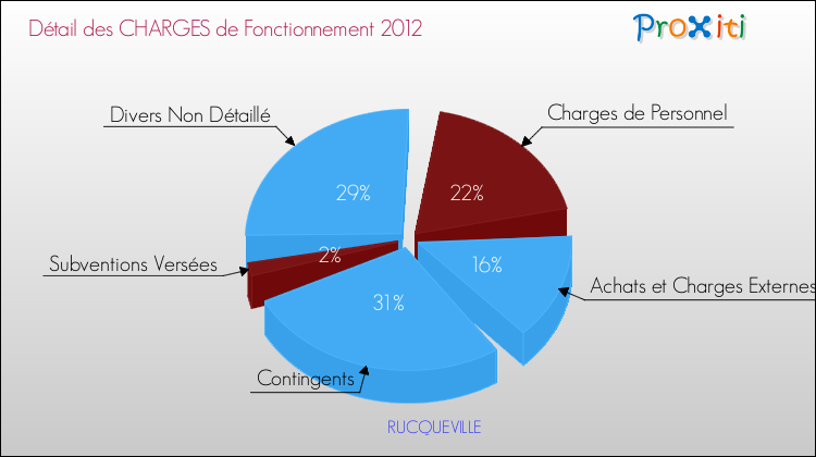 Décomposition des Charges de Fonctionnement 2012 de la commune de RUCQUEVILLE Charges de Fonctionnement 2012 pour la commune de RUCQUEVILLE