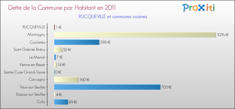 Dette par habitant de la commune en 2011 pour RUCQUEVILLE et les communes proches Comparaison de la dette par habitant de la commune en 2011 pour RUCQUEVILLE et les communes voisines