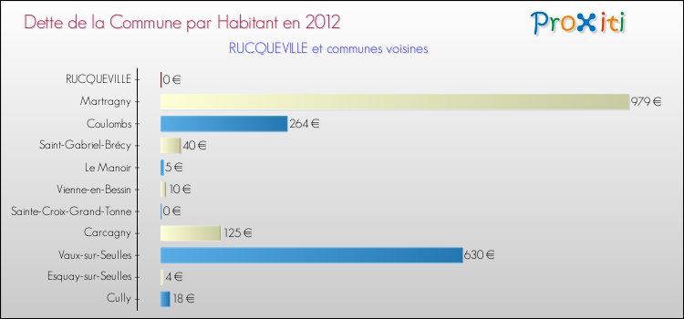 Dette par habitant de la commune en 2012 pour RUCQUEVILLE et les communes proches Comparaison de la dette par habitant de la commune en 2012 pour RUCQUEVILLE et les communes voisines