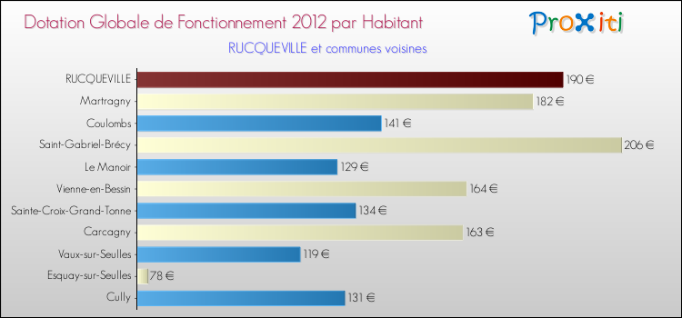 Montant des dotations globales de fonctionnement DGF par Habitant pour RUCQUEVILLE et les communes proches Comparaison des des dotations globales de fonctionnement DGF par habitant pour RUCQUEVILLE et les communes voisines