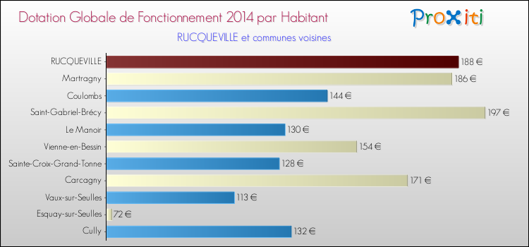 Montant des dotations globales de fonctionnement DGF par Habitant pour RUCQUEVILLE et les communes proches en 2014. Comparaison des des dotations globales de fonctionnement DGF par habitant pour RUCQUEVILLE et les communes voisines en 2014.